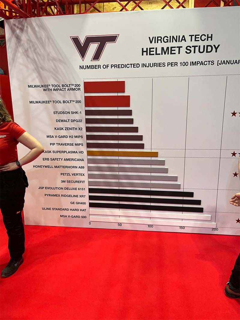 Virginia Tech Helmet Study